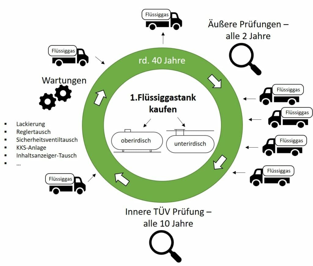 Infografik mit Stichpunkten was zu tun ist beim Flüssiggastank kaufen